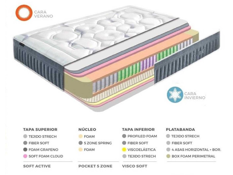 Descanso Merkamueble | Colch N Viscoel Stica-Grafeno Y Muelles Ensacados